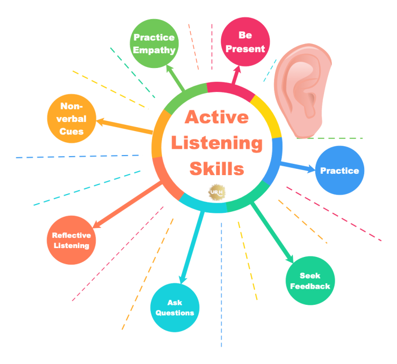 Active Listening Explained: Key Active Listening Skills