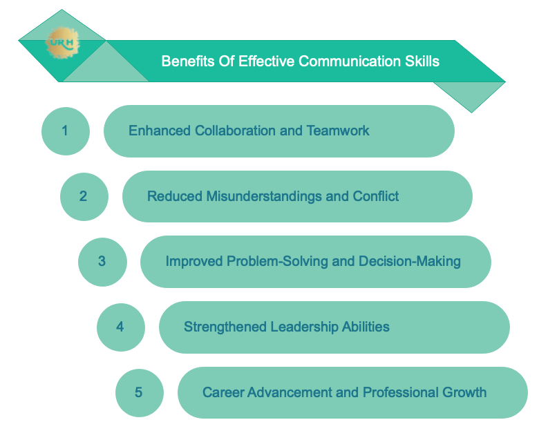 Benefits Of Effective Communication Skills - Top 5